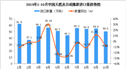 2019年10月中国天然及合成橡胶进口量为50万吨 同比下降8.6%
