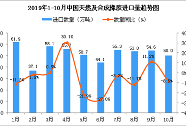 2019年10月中国天然及合成橡胶进口量为50万吨 同比下降8.6%