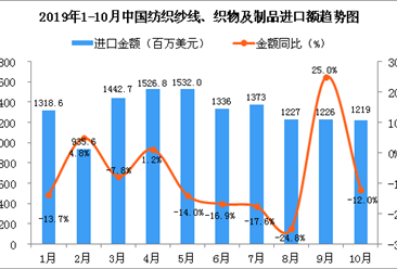 2019年10月中国纺织纱线、织物及制品进口金额同比下降12%