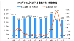 2019年10月中国汽车零配件进口金额为2285百万美元 同比下降17.9%