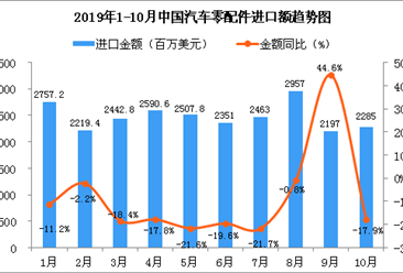 2019年10月中國汽車零配件進口金額為2285百萬美元 同比下降17.9%