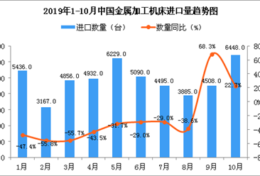 2019年10月中国金属加工机床进口量同比增长22.7%