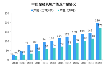2019年中国有机硅行业发展现状及发展前景分析（图）