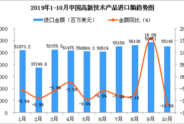 2019年10月中国高新技术产品进口金额同比下降11.5%