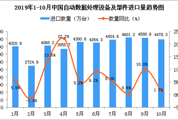 2019年10月中国自动数据处理设备及部件进口量为4478.3万台 同比增长1.7%