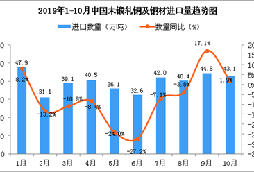 2019年10月中国未锻轧铜及铜材进口量同比增长1.9%