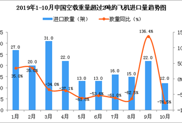 2019年10月中国空载重量超过2吨的飞机进口量同比下降76.5%