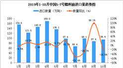 2019年10月中国5-7号燃料油进口量为94.4万吨 同比下降20.9%