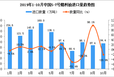 2019年10月中国5-7号燃料油进口量为94.4万吨 同比下降20.9%