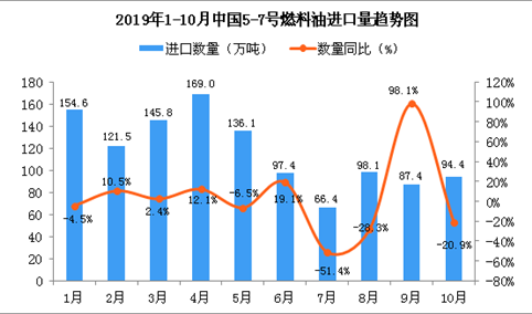 2019年10月中国5-7号燃料油进口量为94.4万吨 同比下降20.9%