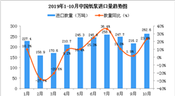 2019年10月中國紙漿進口量為262.6萬噸 同比增長23.8%