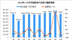 2019年10月中国机电产品进口金额同比下降11.4%