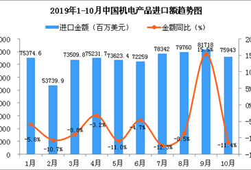 2019年10月中国机电产品进口金额同比下降11.4%