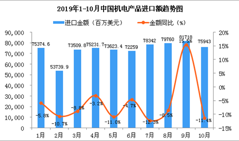 2019年10月中国机电产品进口金额同比下降11.4%