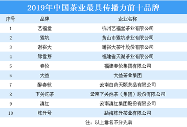 2019年中国茶业最具传播力前十品牌：谢裕大等品牌上榜
