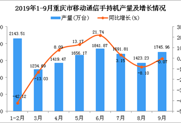2019年1-3季度重庆市手机产量为13037.75万台 同比下降9.14%