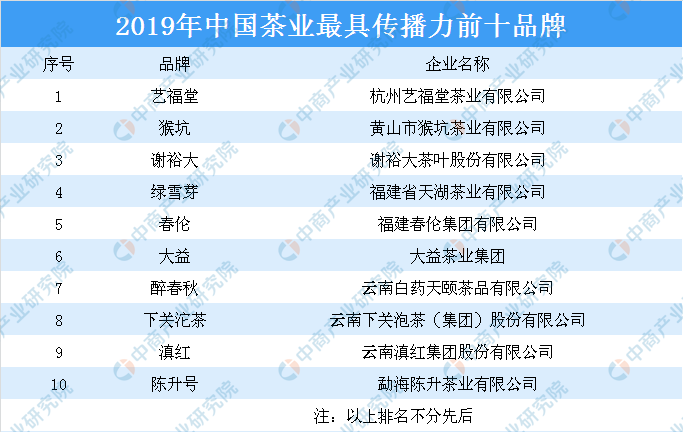 九游会j92019年中国茶业最具传播力前十品牌：谢裕大等品牌上榜(图1)