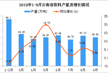 2019年1-3季度云南省饮料产量为351.26万吨 同比增长6.19%