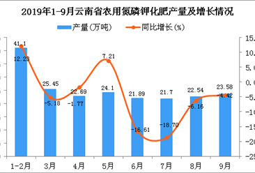 2019年1-3季度云南省农用氮磷钾化肥产量为204.81万吨 同比下降2.78%