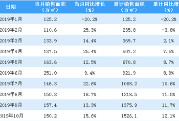 2019年10月中海地產銷售簡報：銷售額同比增長15.2%（附圖表）