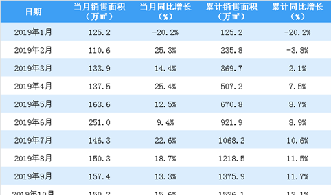 2019年10月中海地产销售简报：销售额同比增长15.2%（附图表）
