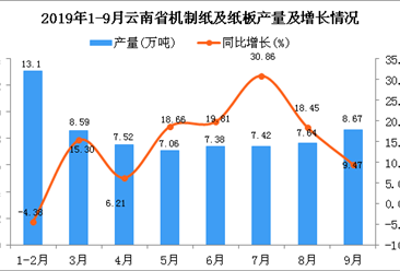2019年1-9月云南省机制纸及纸板产量及增长情况分析