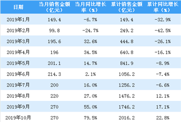 2019年10月龍湖集團銷售簡報：銷售額同比增長79.5%（附圖表）