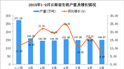 2019年1-9月云南省生铁产量及增长情况分析