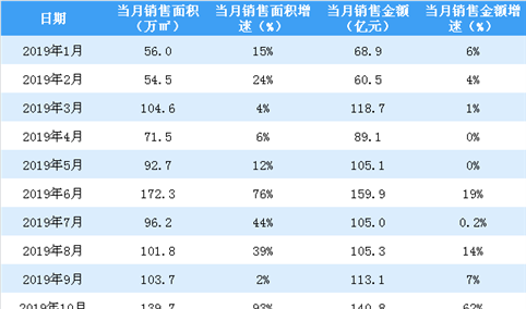 2019年10月富力地产销售简报：销售额同比增长62%（附图表）