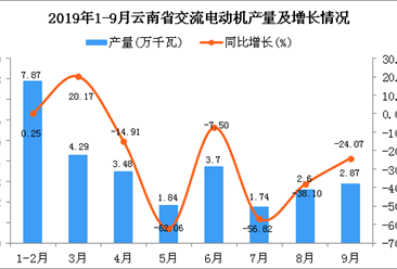 2019年1-3季度云南省交流电动机产量同比下降22%