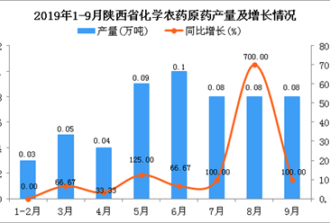 2019年1-9月陕西省化学农药原药产量及增长情况分析