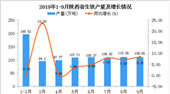 2019年1-3季度陕西省生铁产量为929.61万吨 同比增长5.79%