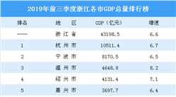 2019年前三季度浙江各市GDP排行榜：杭州突破萬億 	舟山增速最高（圖）