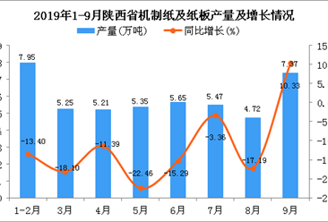 2019年1-9月陕西省机制纸及纸板产量及增长情况分析（图）