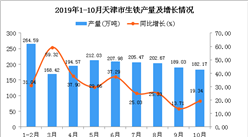 2019年1-10月天津市生铁产量为1830.98万吨 同比增长29.98%