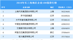 2019年長三角地區企業100強排行榜（全榜單）