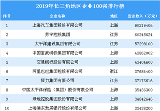 2019年长三角地区企业100强排行榜（全榜单）