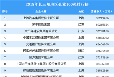2019年长三角地区企业100强排行榜（全榜单）