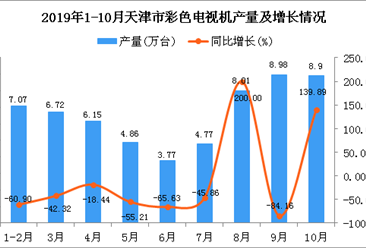 2019年1-10月天津市彩色电视机产量为59.22万台 同比下降54.79%