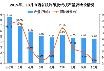 2019年1-10月山西省机制纸及纸板产量为50万吨 同比增长31.44%