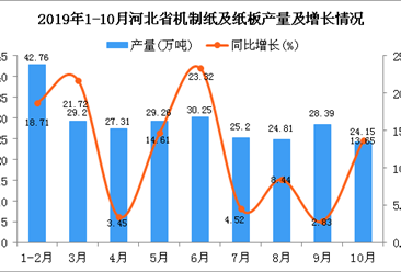 2019年1-10月河北省机制纸及纸板产量为261.64万吨 同比增长12.62%