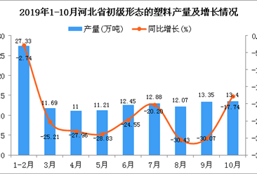 2019年1-10月河北省初级形态的塑料产量为123.74万吨 同比下降22.72%