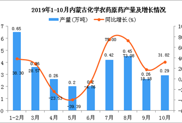2019年1-10月内蒙古化学农药原药产量同比增长31.52%