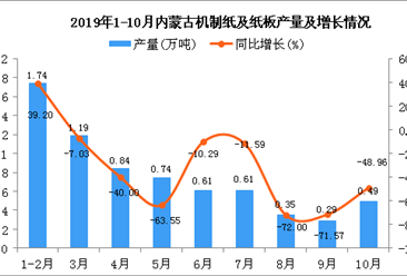 2019年1-10月内蒙古机制纸及纸板产量为6.87万吨 同比下降34.94%