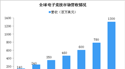 2022年全球电子竞技营收规模13亿美元 中国电子竞技前景光明（图）