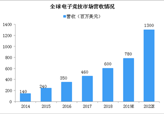2022年全球电子竞技营收规模13亿美元 中国电子竞技前景光明（图）
