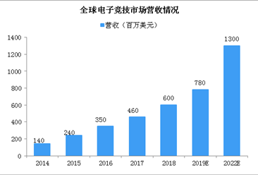 2022年全球电子竞技营收规模13亿美元 中国电子竞技前景光明（图）