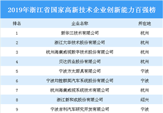2019年浙江省国家高新技术企业创新能力百强排行榜