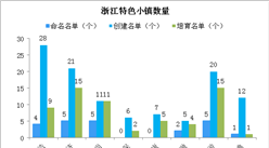 2020年浙江特色小鎮產業分布情況分析（附特色小鎮名單）
