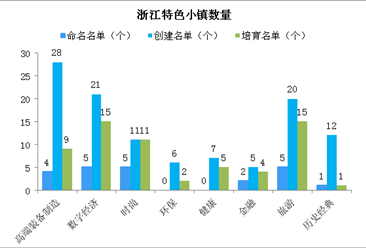 2020年浙江特色小镇产业分布情况分析（附特色小镇名单）